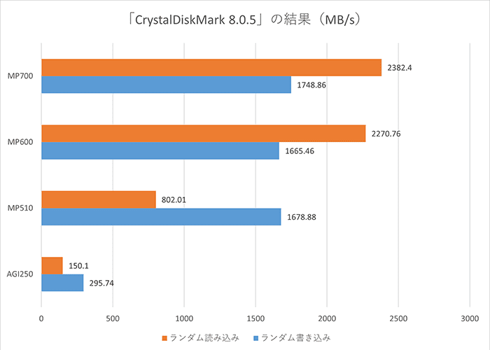 ランダム読み書きのベンチマーク結果