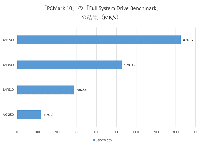 PCMark 10のベンチマーク結果