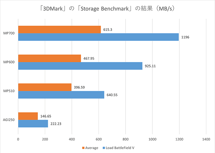 3DMarkのベンチマーク結果