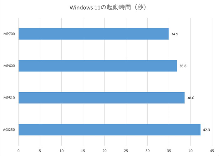 Windows 11の起動時間のテスト結果