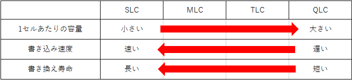 1セルあたりの容量と読み書き速度と書き換え寿命の関係