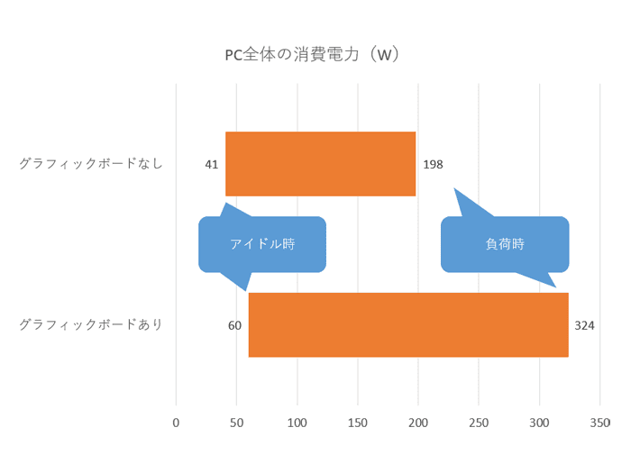 グラフィックボードを取り付けると、負荷時の消費電力は約120W増えた