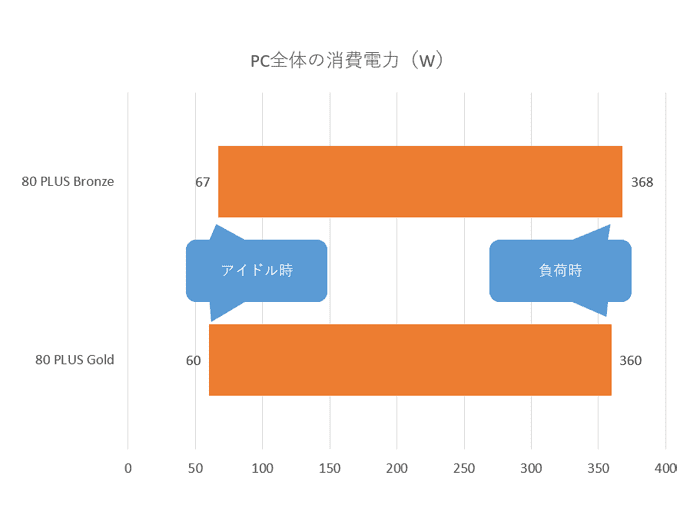 グラフィックボードありの構成で、電源ユニットだけを「80 PLUS Bronze」取得の「MWE 700 BRONZE」（Cooler Master Technology）に交換して消費電力を計測