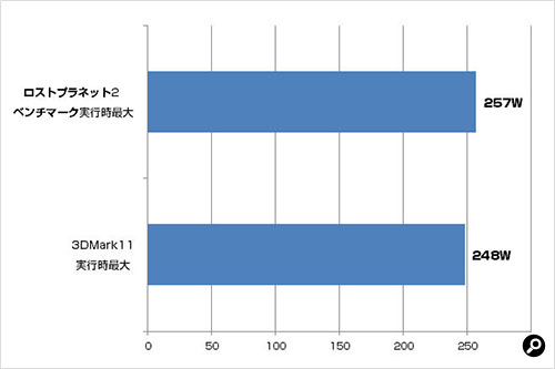 システム全体の消費電力