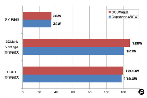 Rosewill CAPSTONE450W 比較