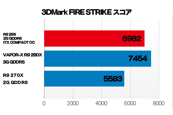 気になるベンチ結果は、Radeon R9 280Xの下に位置する。Radeon R9 285は、「TrueAudio」と「4K動画ハードウェアデコード機能」が搭載されていることがポイントだね。これは、Radeon R9 280Xに搭載されていないんだから。