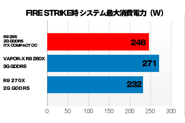 今回の結果ではRadeon R9 285のパフォーマンスを考えると、電力の消費は若干抑えられている。