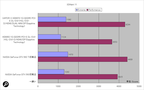 DirectX 11環境での描画能力を調べる「3DMark 11」