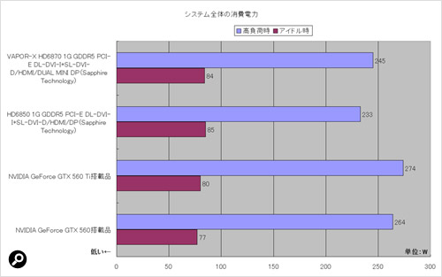 VAPOR-X HD6870の消費電力