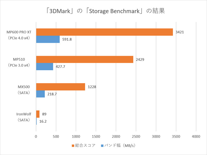 「3DMark」の「Storage Benchmark」の結果を比較
