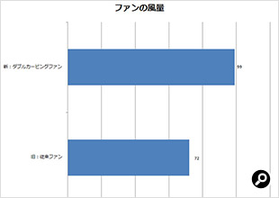 ダブルカーブファンと従来ファンの風量比較