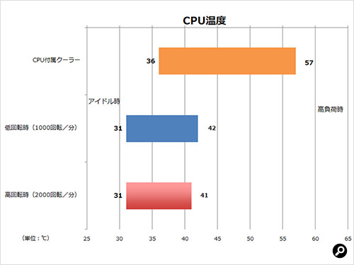 アイドル時と負荷時のCPU温度を比べた