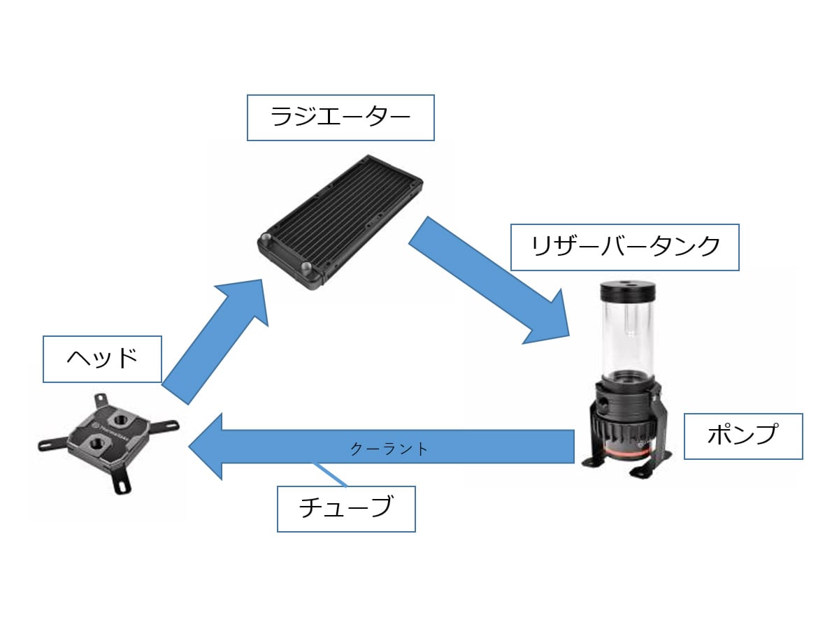 EK ポンプとリザーバータンクのセット 水冷 - PC/タブレット