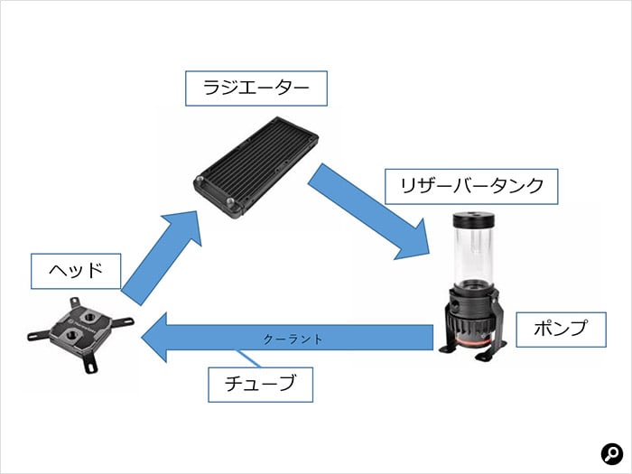 水冷の構造