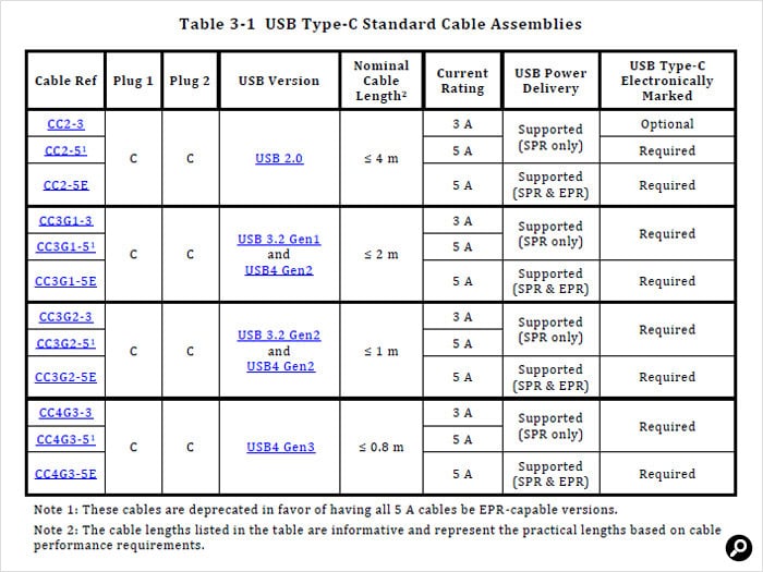 USB IFの公開しているUSB Type-Cの仕様書からの引用