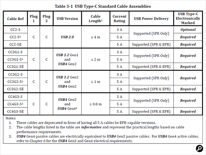 USB-IFの公開しているUSB Type-Cの仕様書からの引用