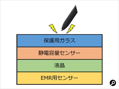 EMR方式の場合