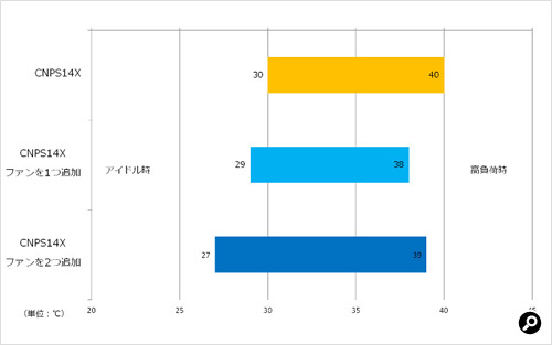 14cm角ファンを追加して温度を測定した結果