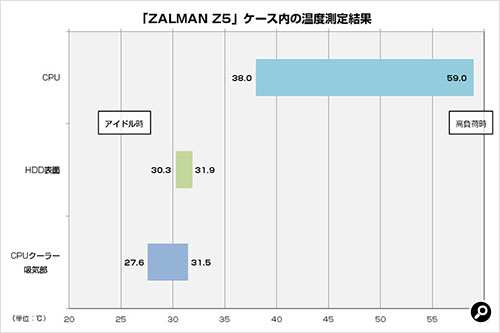 Zalman Z5 温度測定結果