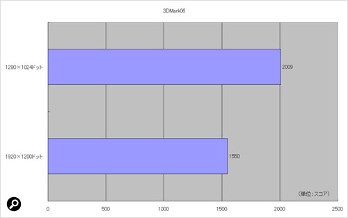 3Dグラフィックスの描画性能を調べる「3DMark06」の結果