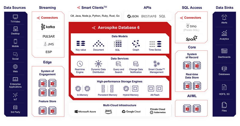 Aerospike Database 6、ACMSリリースのお知らせ