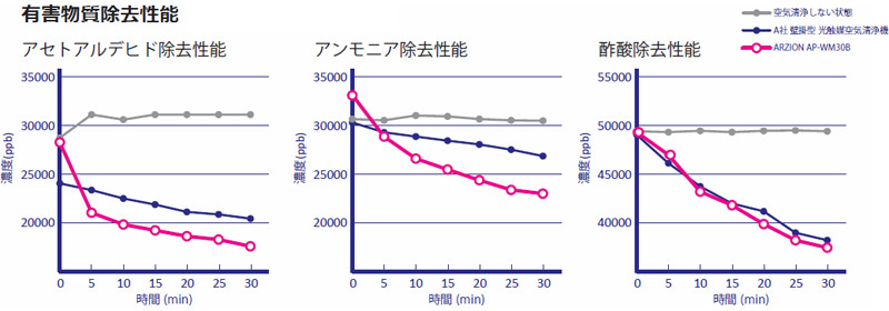 光触媒空気清浄機 ARZION AIR™「AP-WM30B」 有害物質除去性能