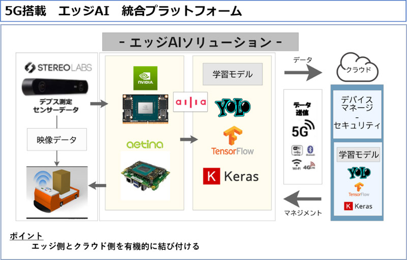 5G搭載 エッジAI 統合プラットフォーム