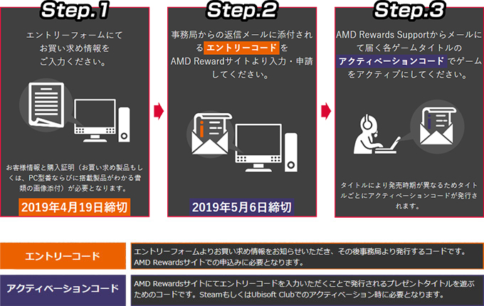 キャンペーン申込手順