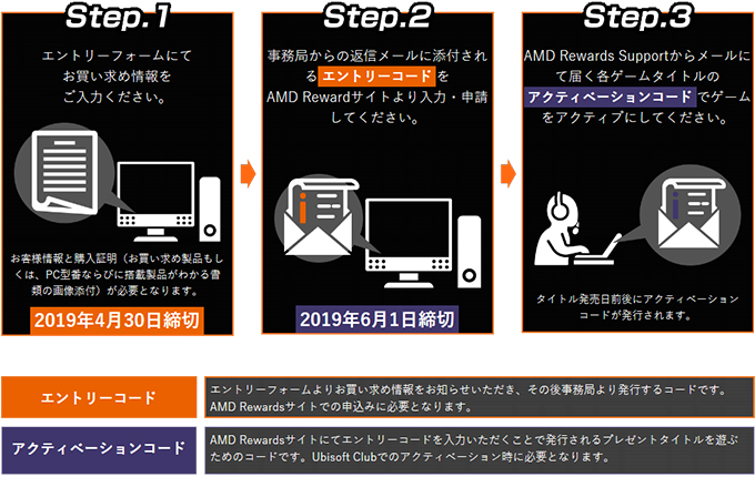 キャンペーン申込手順