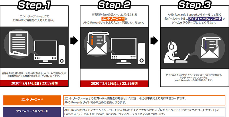 キャンペーン申込手順