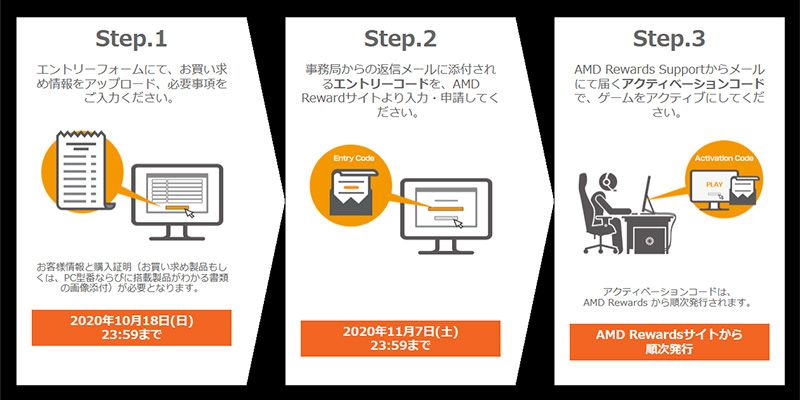 キャンペーン申込手順