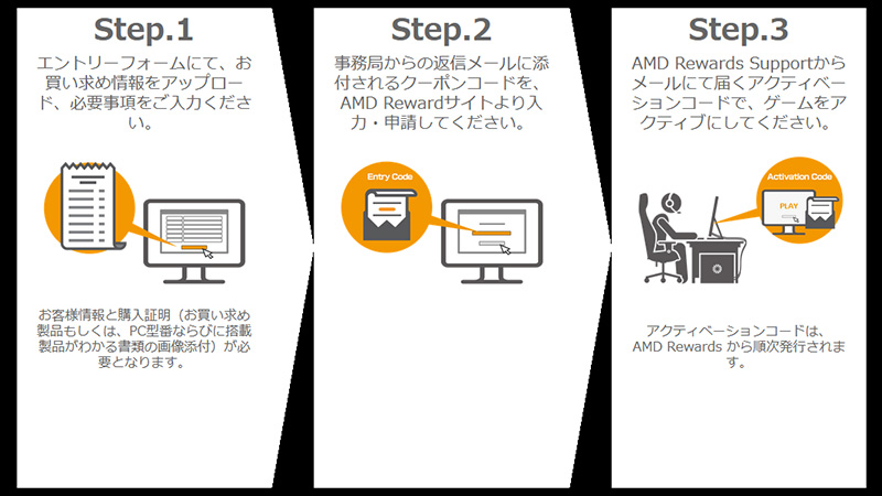 キャンペーン申込手順