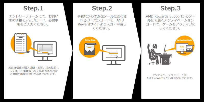 キャンペーン申込手順