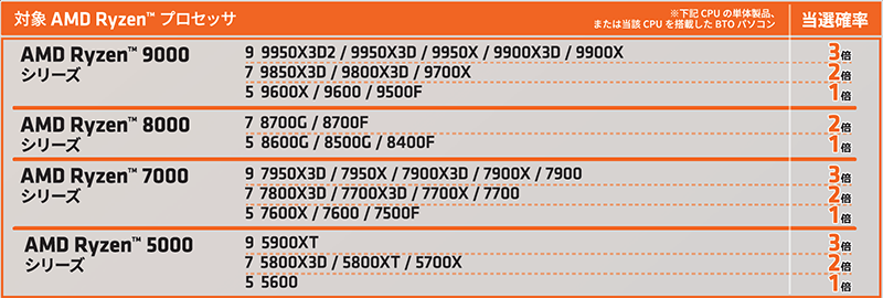 対象AMD Ryzenプロセッサ