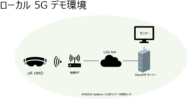 ローカル5G+XR配信プラットフォームであるNVIDIA CloudXR 概念図