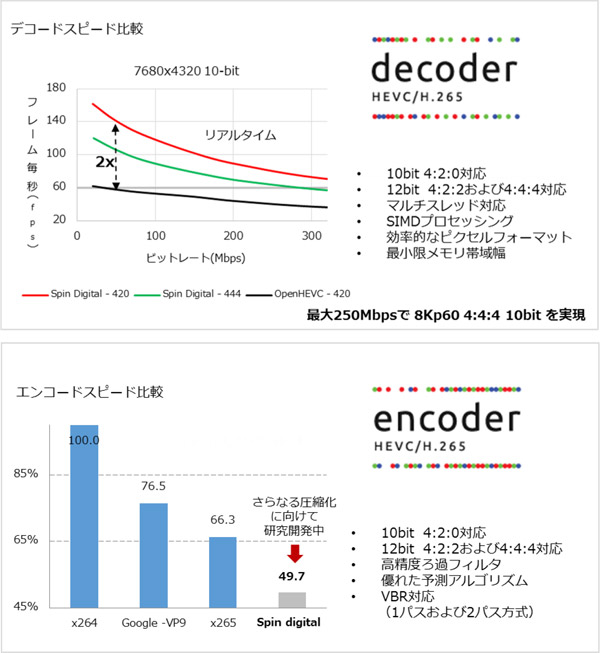 8K HEVCビデオコーデックソリューション 製品画像