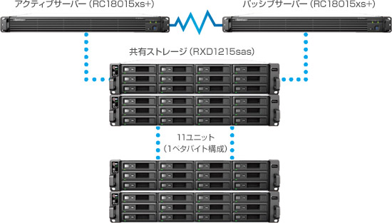 High-Availability