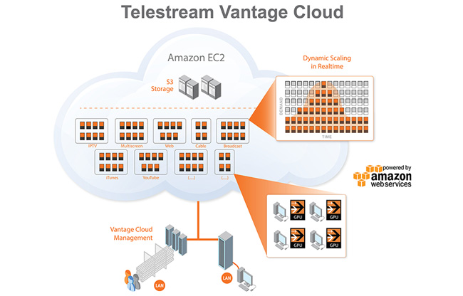 Telestream社、ダイナミックなスケーラビリティを実現する「Vantage Cloud」を発表