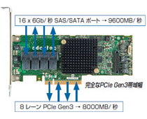 PCI Express 3.0の帯域幅を最大限に活用可能