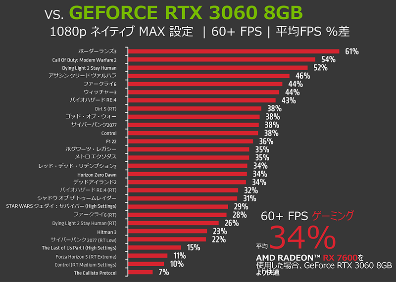 NVIDIA GeForce RTX 3060 8GB ベンチマーク比較グラフ