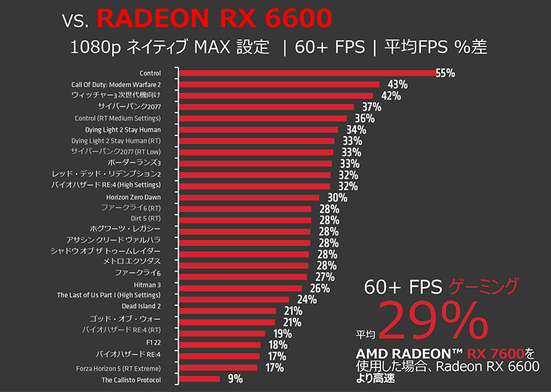 AMD RADEON RX 6600 ベンチマーク比較グラフ