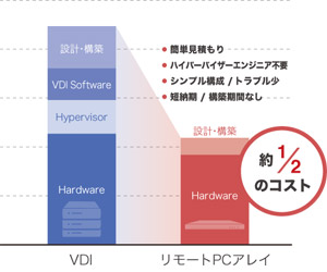 初期導入コストを大幅削減