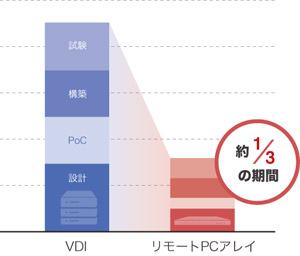 設計構築期間の短縮