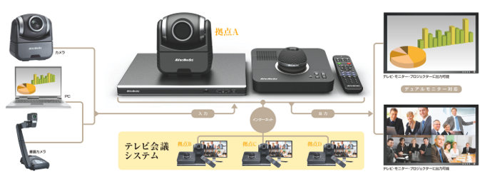 カメラ、PC、書画カメラの情報共有が可能