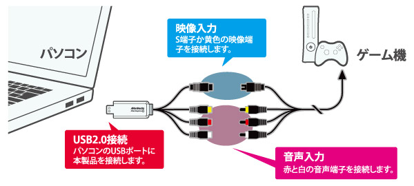 USBでカンタン接続