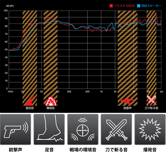 音に妥協のない、臨場感があるパワフルなゲームサウンドを再現