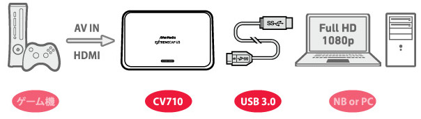 カンタン接続！ HDMIとコンポーネント入力に対応