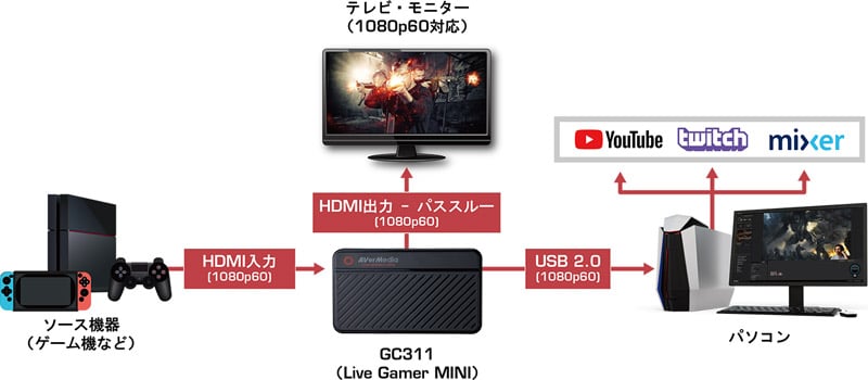 遅延のないHDMIパススルー機能に対応