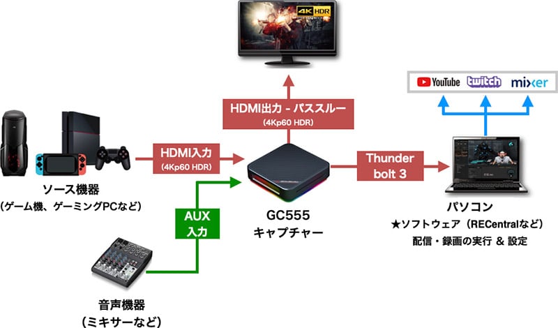 4K/60fps HDRの高画質録画とパススルーに対応