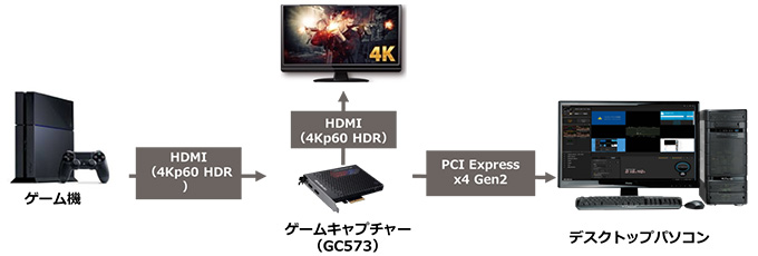 4K/60fps HDRの録画・パススルーに対応